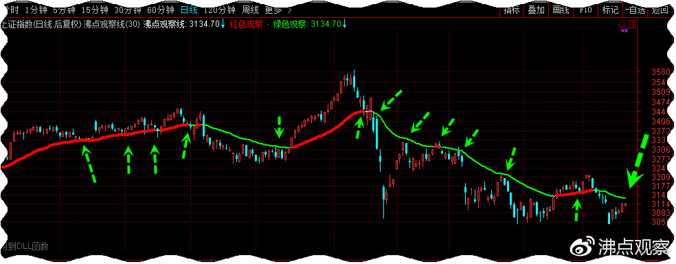 上证深证沪深创业板分别代表什么,上证阻力位