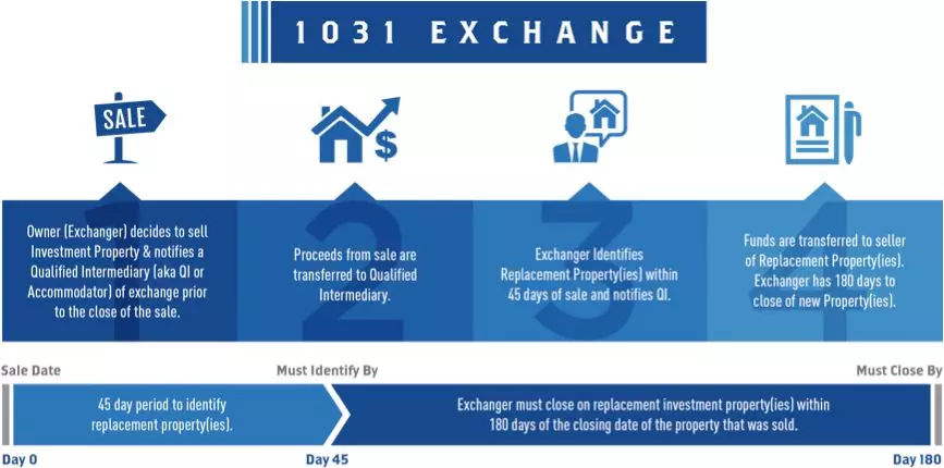 美国房屋买卖税收,美国房产避税规定