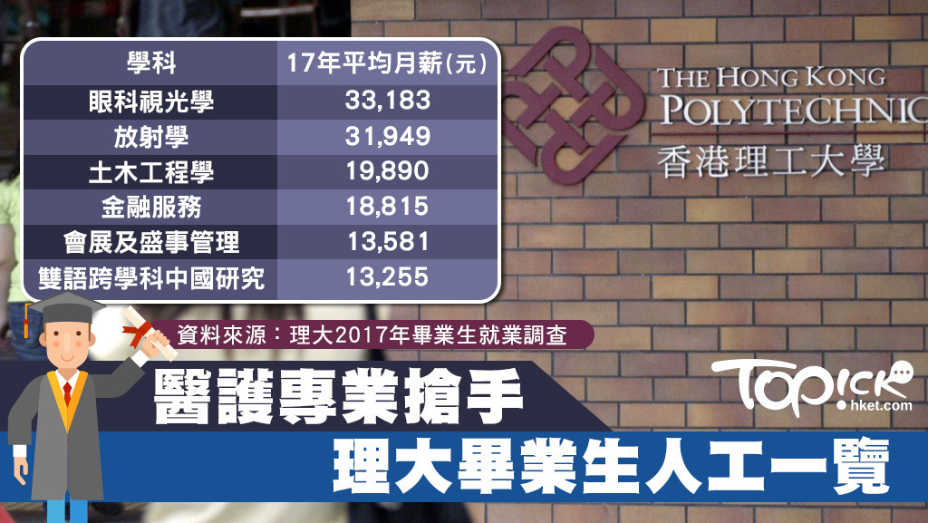 香港理工大学研究生月薪,香港理工大学硕士毕业月薪