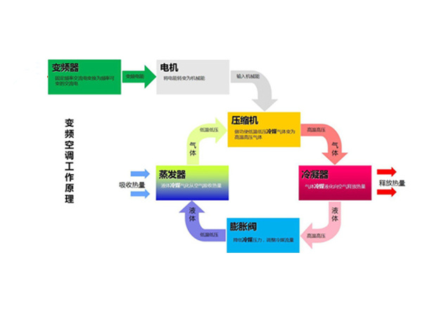 变频空调与定频空调哪个好用,变频空调和定频空调哪个更好些