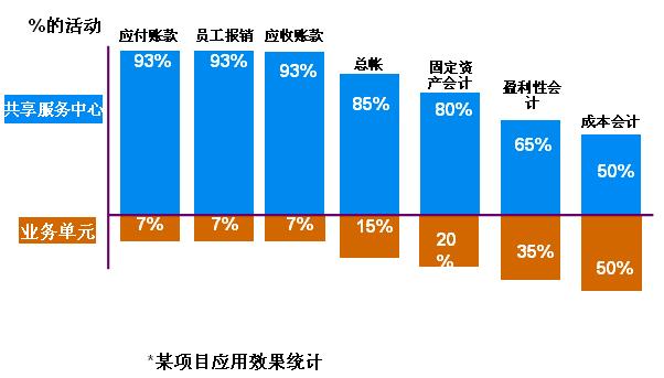 集团财务共享服务中心组织架构,财务共享中心管理体系解决方案