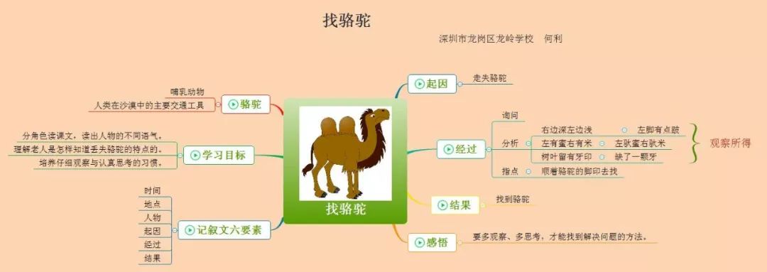 三年级语文1-4单元思维导图大全,三年级语文第一单元思维导图8k纸
