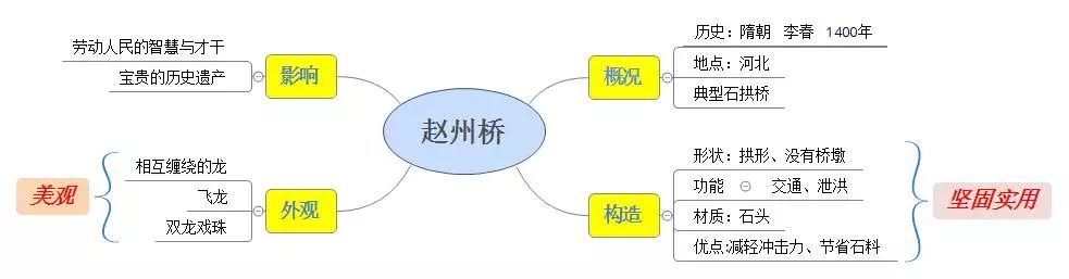 三年级语文1-4单元思维导图大全,三年级语文第一单元思维导图8k纸