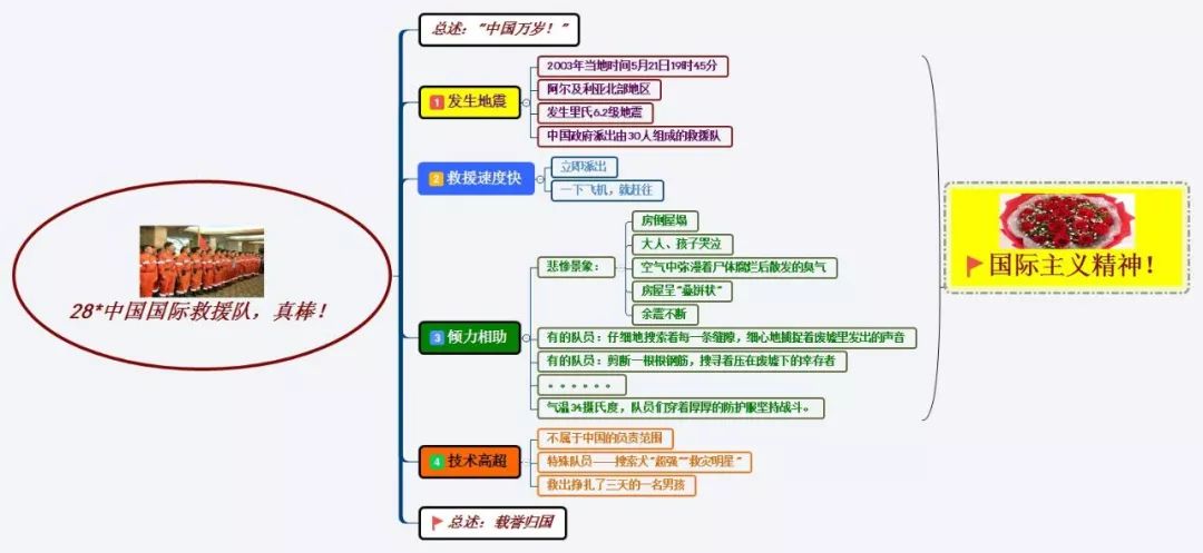 三年级语文1-4单元思维导图大全,三年级语文第一单元思维导图8k纸