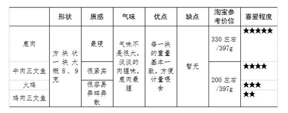 我家猫如何通关,如何正确喂猫冻干