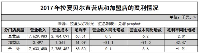 拉夏贝尔卖了多少钱,拉夏贝尔4999