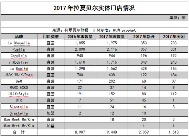 拉夏贝尔卖了多少钱,拉夏贝尔4999