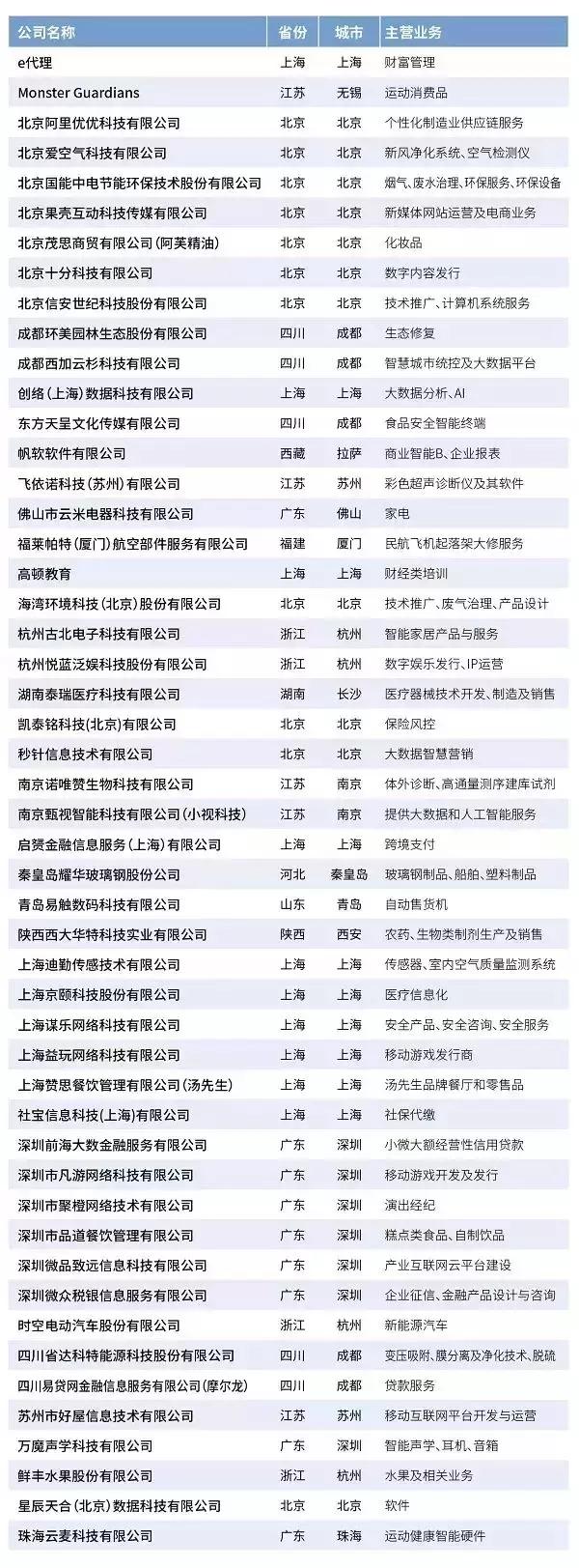 福布斯中国最具潜力中小企业榜,2017福布斯企业500强排行名单