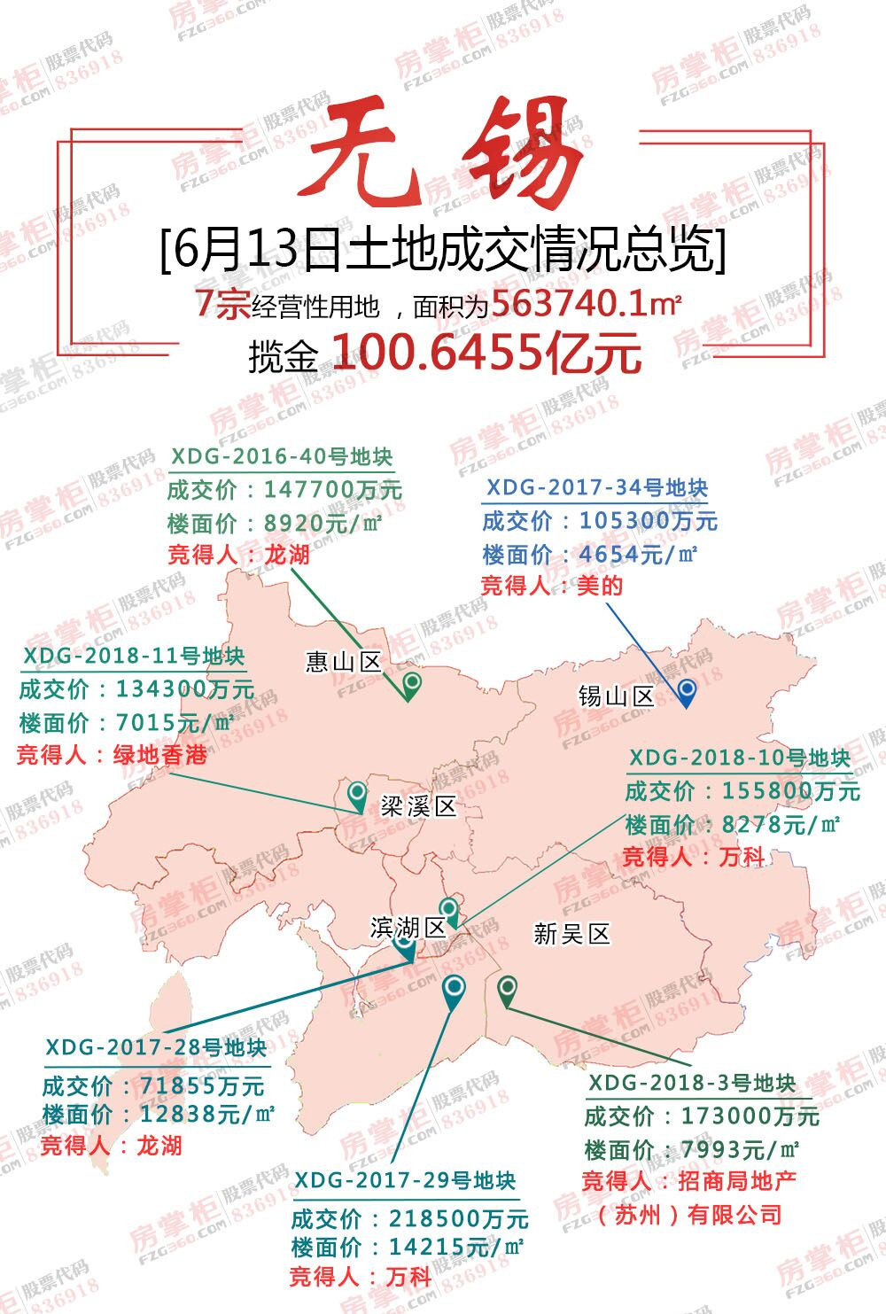 7宗地共吸金100.6455亿万科、龙湖各落两子