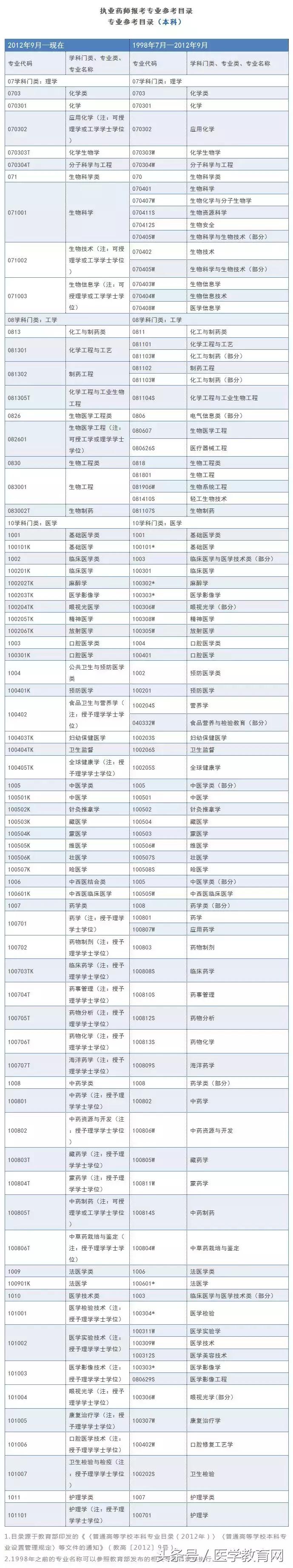 非药学专业能不能报考执业药师,大专非药学毕业几年能考执业药师
