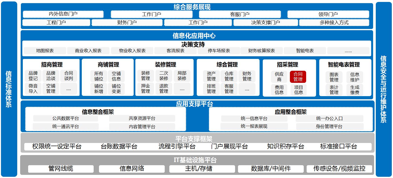 商业地产物业管理系统,智慧商业物业管理系统