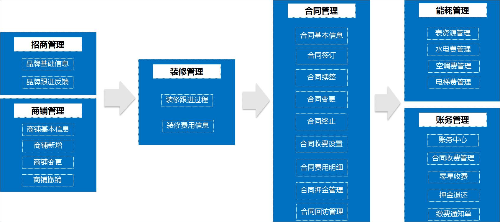 商业地产物业管理系统,智慧商业物业管理系统