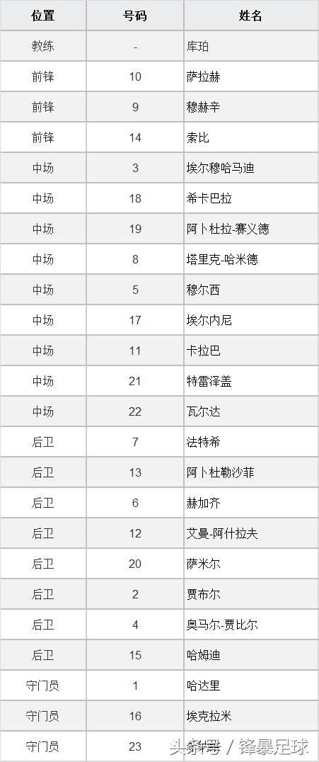 数据分析世界杯最强11人,世界杯32强解析埃及