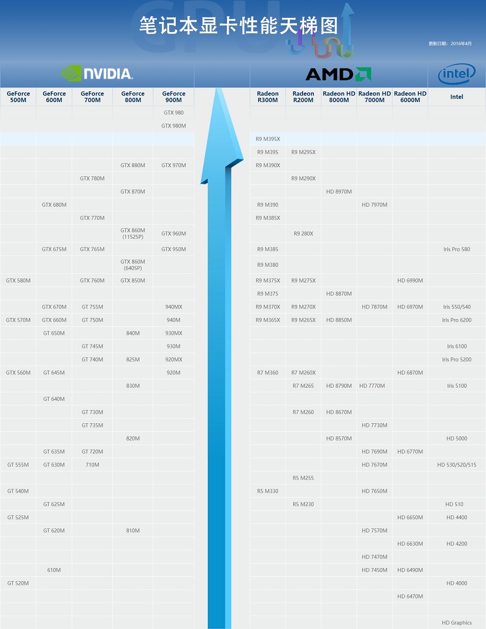 集成显卡对标独立显卡天梯图,游戏显卡中低端显卡天梯图