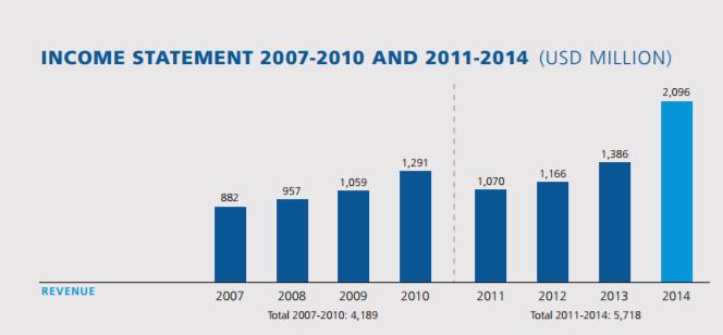 世界杯主要靠什么赚钱,世界杯有什么项目赚钱