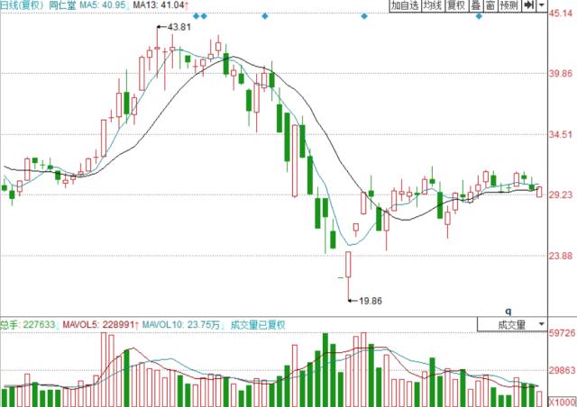 13日均线战法成功率多大,30分钟13日均线战法