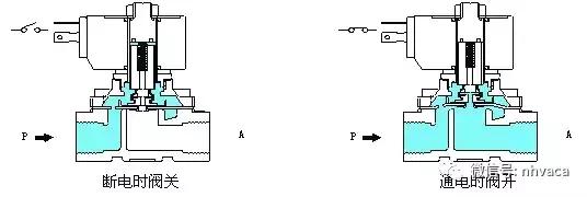 电磁阀工作原理动画水管,电磁阀工作原理ppt