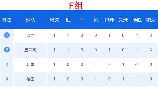 世界杯2018积分榜与赛程表,2018世界杯积分排行榜前十名
