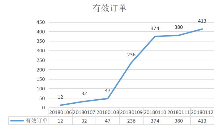 美团点评餐饮学院携手餐饮创业家主办《外卖爆单实战营》，开营了