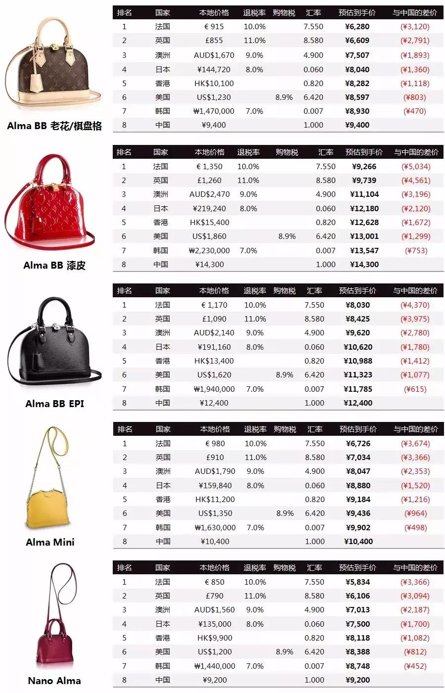 奢侈品包包全球差价,奢侈品包全球购