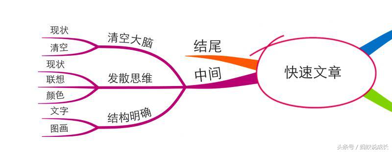 一篇文章的思维导图详解,如何更好的利用思维导图讲解知识