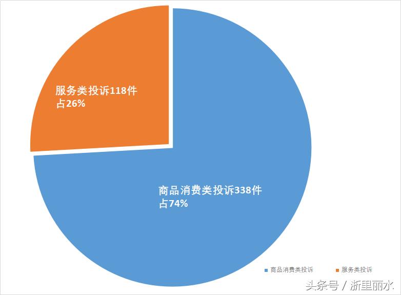 我市公布2017年消费投诉十大热点,义乌2017消费投诉举报持续激增