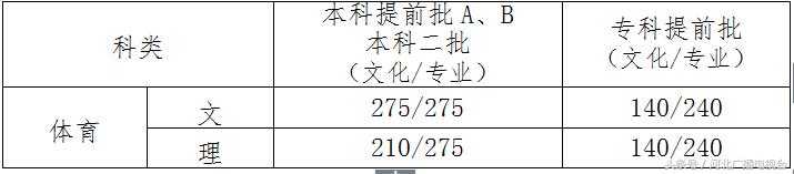 河北省2021年985211录取分数线,2019年河北省各专科院校分数线