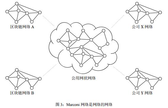 Marconi（智能以太网协议）新的区块链协议