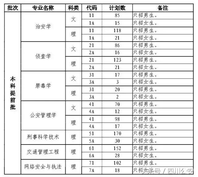 四川警察学院2018年招生情况,2018年四川警察学院招生简章