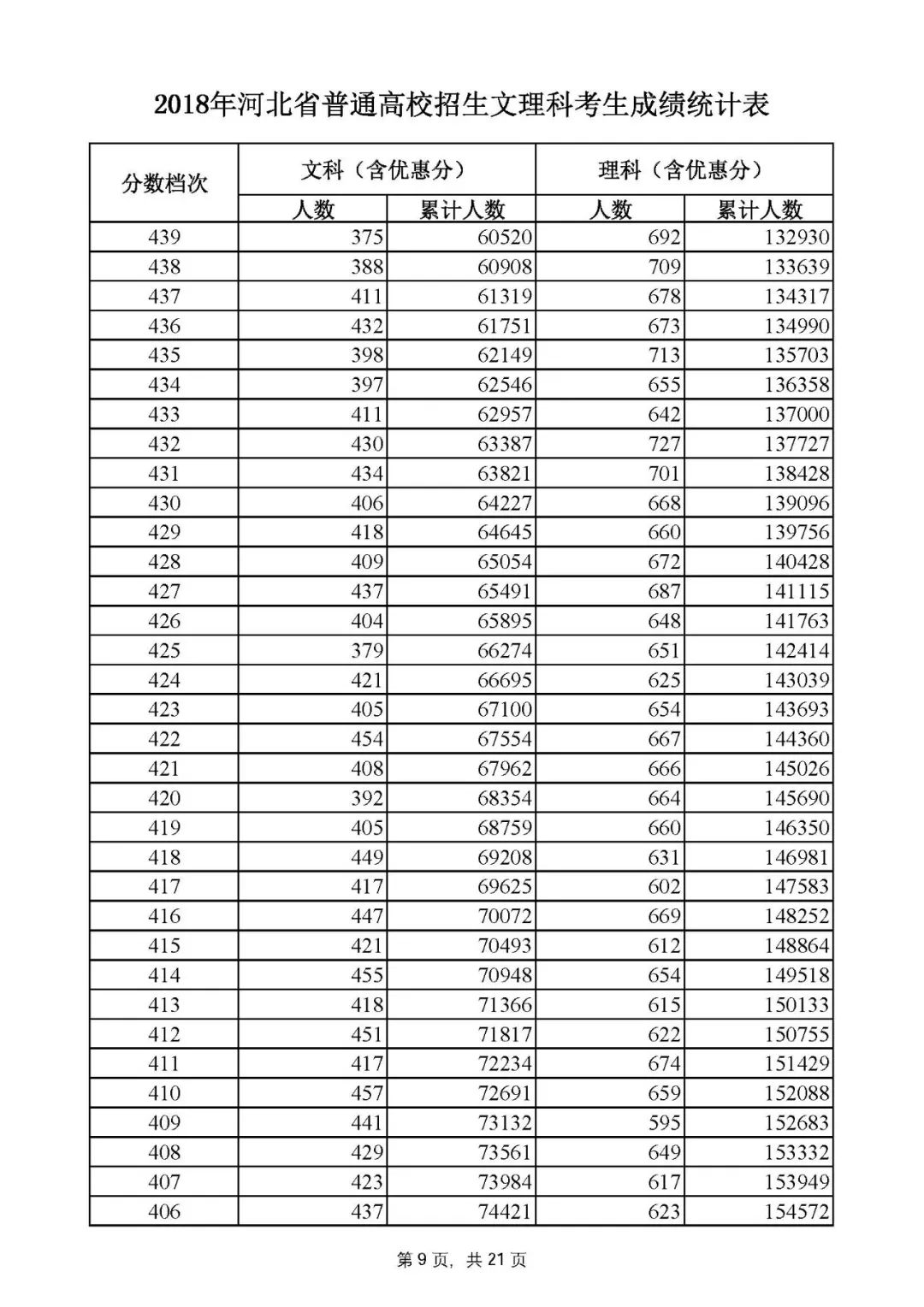 2021河北高考分数线一分一段表,2020河北高考分数线一分一段表