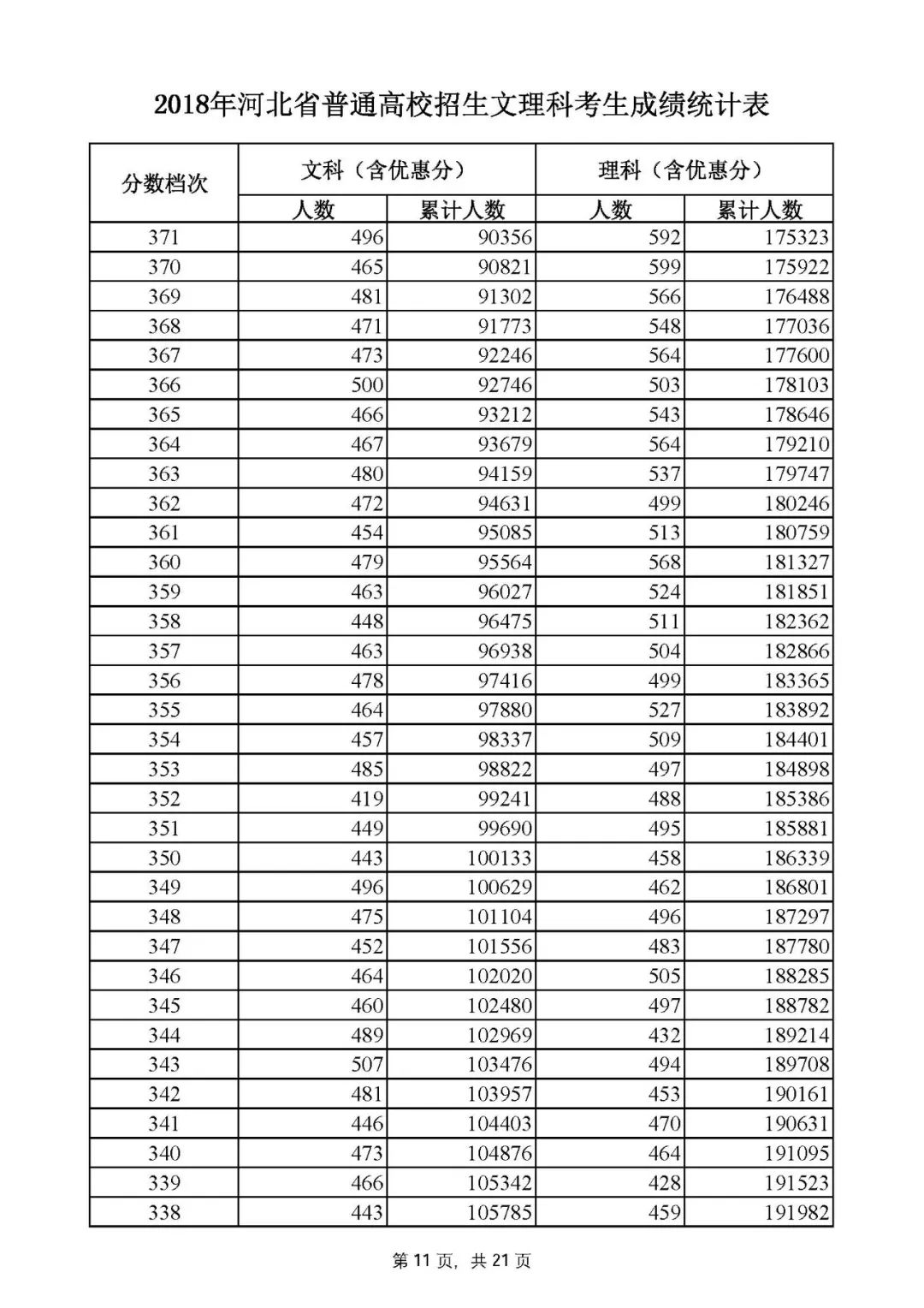 2021河北高考分数线一分一段表,2020河北高考分数线一分一段表