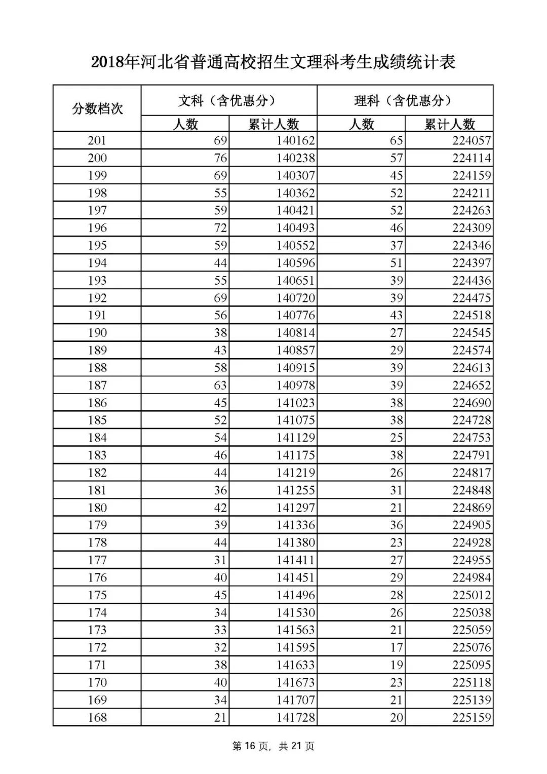 河北高考一分一档线一览表,河北高考一分一档分数线公布