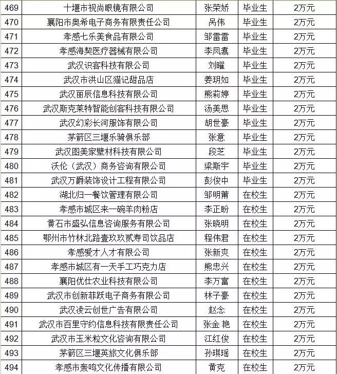 湖北省返乡创业补贴政策2020,湖北省大学生创业扶持项目通过率