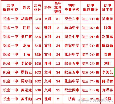 今年毕节市高考最高分是多少分,毕节2023高考600分以上学校排名