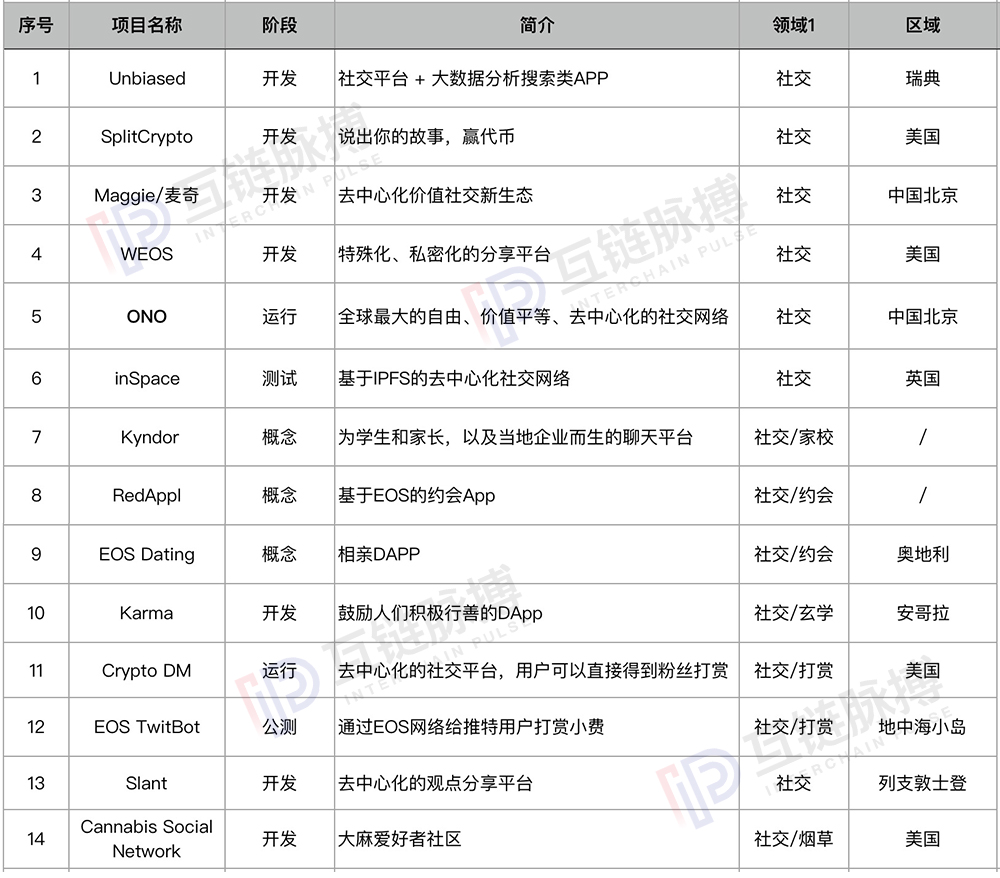 我们研究了189个基于EOS的DAPP，其中25%为EOS生态支持