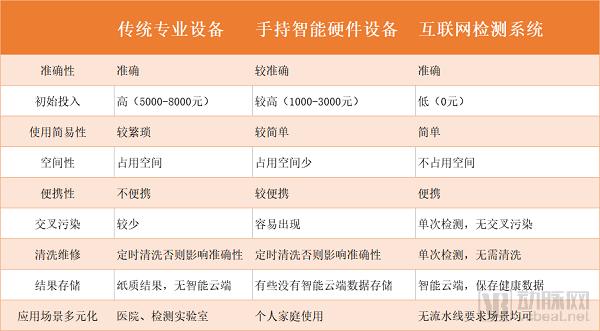 互联网健康检测的春天！IVD迎来“小而美”的新风口
