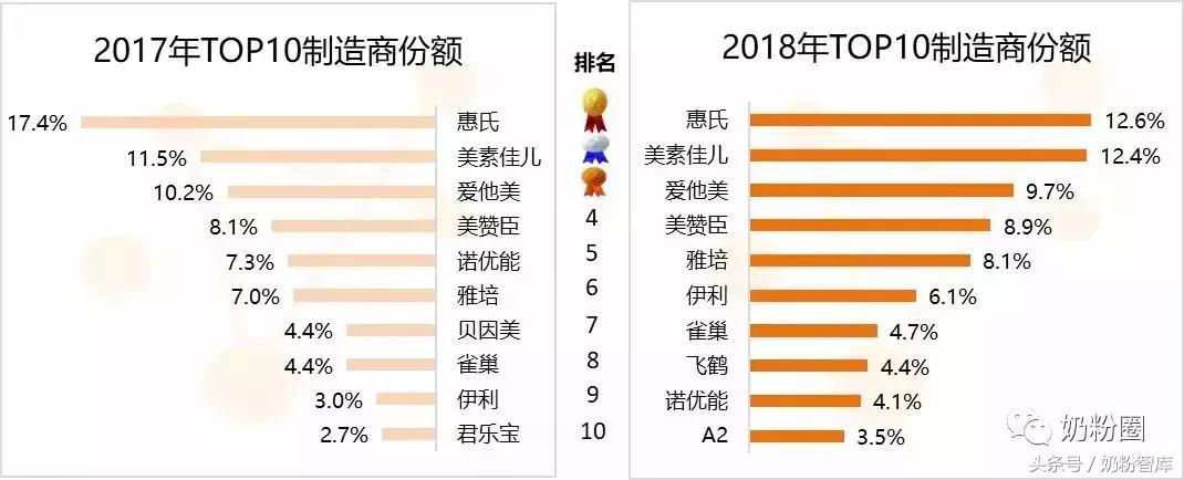 618奶粉全网销售排行榜,11月份奶粉销售榜