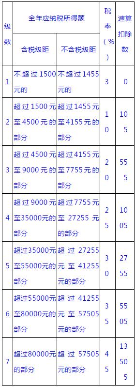 劳务费个税税目税率表,18个税种的税目和税率表