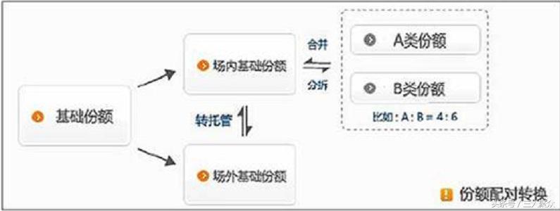 分级基金拆分是什么意思,分级基金与分级b基金区别