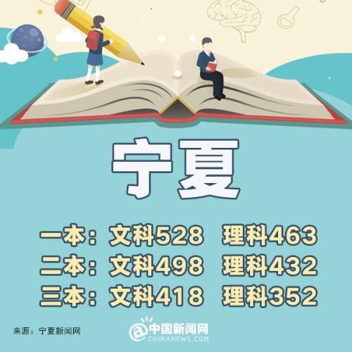 31省区市高考分数线河南,2019年全国各地高考分数线查询