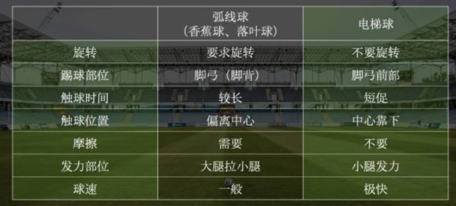 c罗电梯球十大必杀技,电梯球香蕉球落叶球哪个更容易