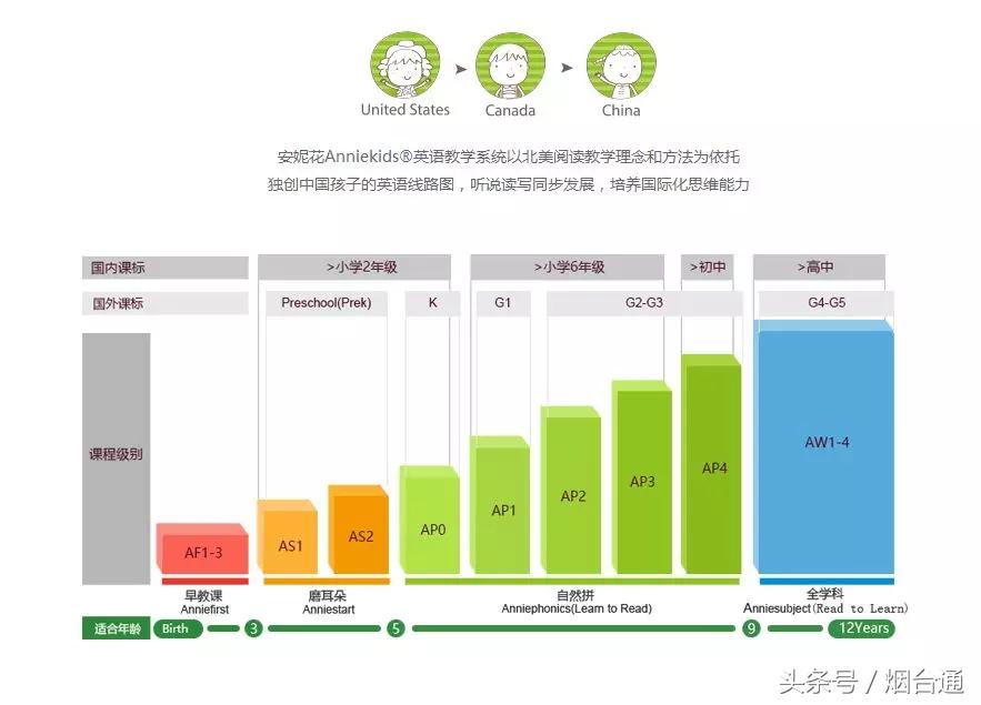 花粉们注意啦！安妮花终于落户烟台啦！