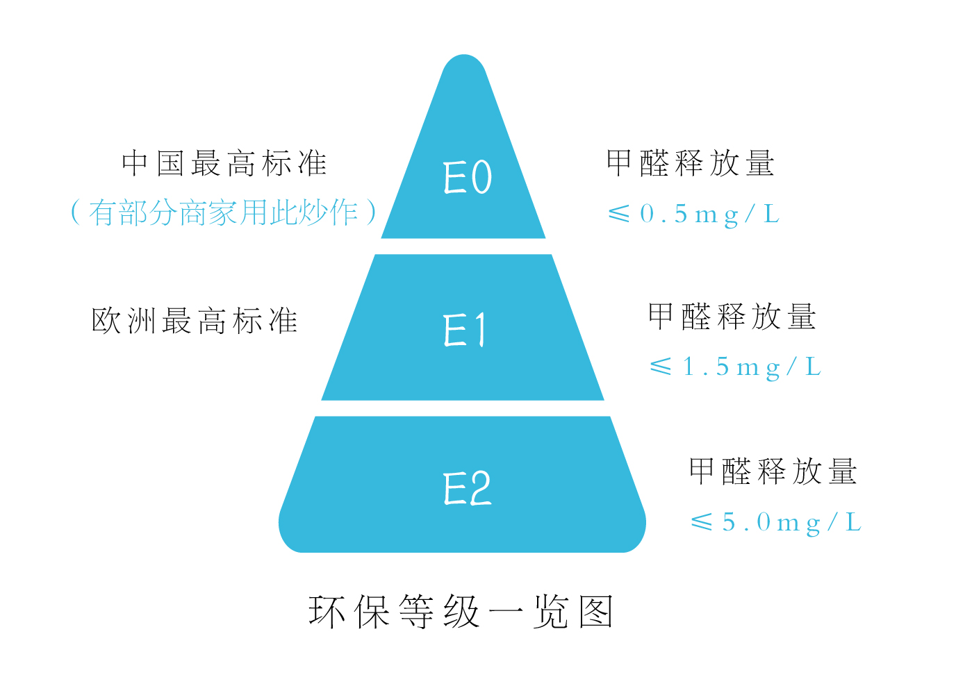 避免甲醛苯对身体的危害,防甲醛的板材有哪些
