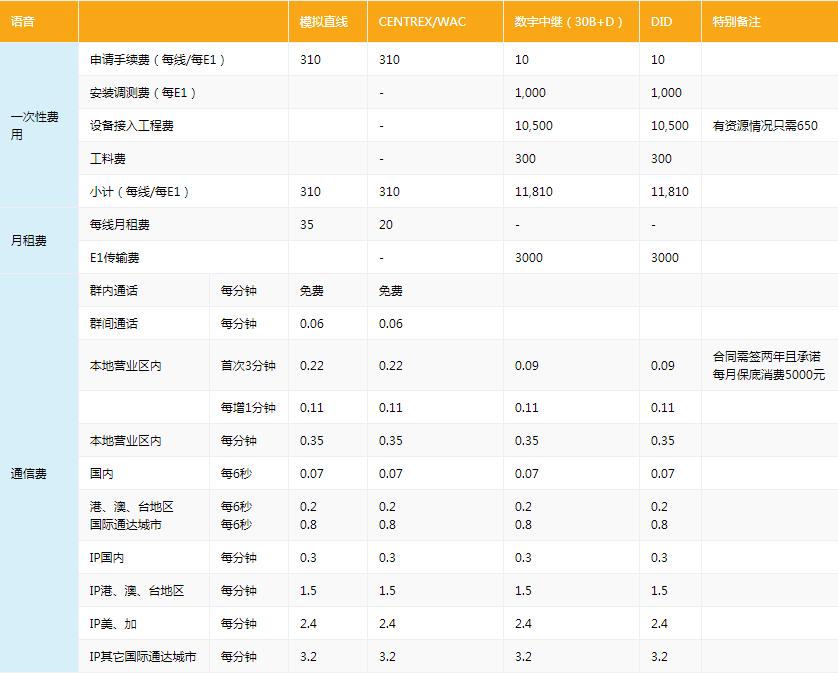 云语音企业固话专线,固话语音专线如何操作