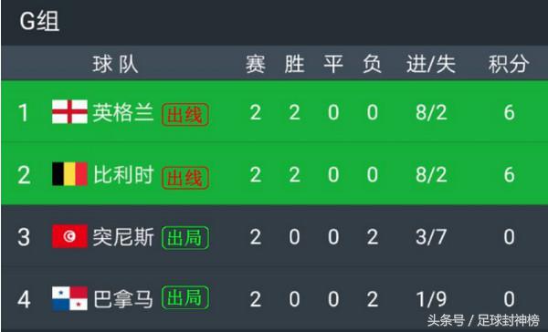 2018世界杯英格兰vs比利时数据,2022世界杯英格兰vs法国比分预测