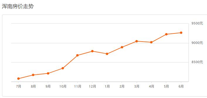 沈阳2022年浑南房价是涨还是降,沈阳2021年6月份房价新房