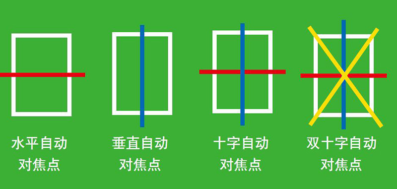 什么是自动调焦模式,什么是自动对焦和手动对焦