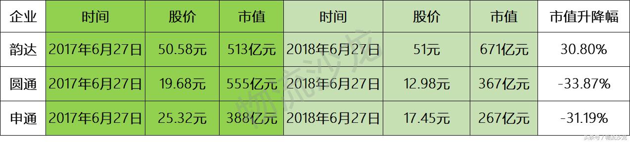为什么韵达市值比中通高,圆通和韵达发展前景
