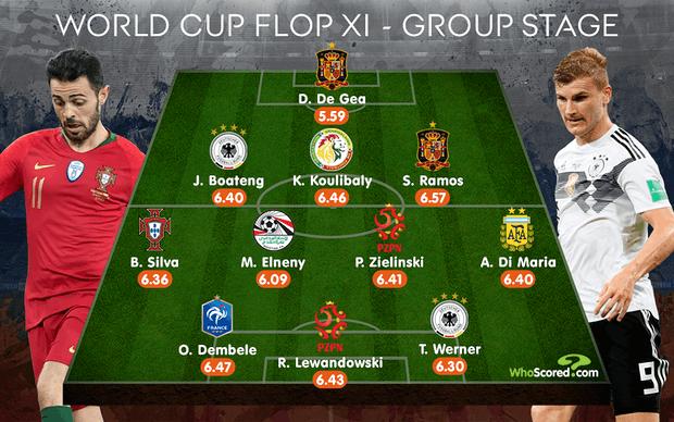 卫报评选小组赛表现最差球员阵容，西班牙，德国，波兰均两人上榜