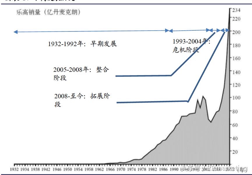 乐高渠道分析,乐高公司的未来发展趋势